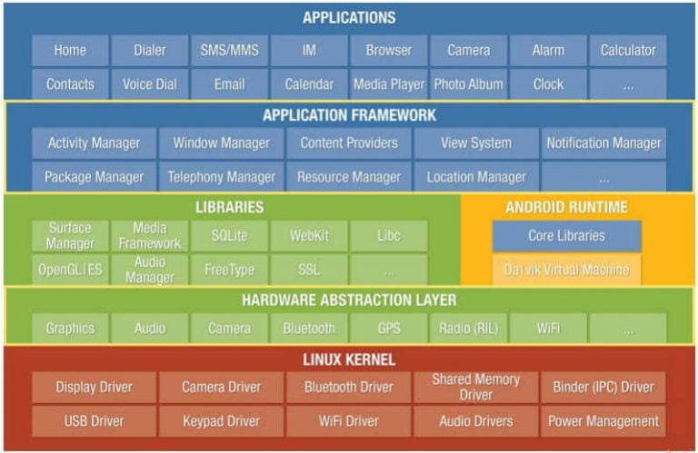 Cours développement Android